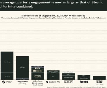 Roblox is now more popular than all Steam and PS5 games combined