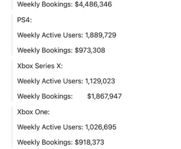 Hackers Released GTA Online Weekly Spending By Platform, This Is Why GTA 6 Is Skipping PC On Launch