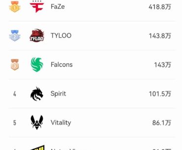 FaZe ranked top1 for popularity in Chinese CS platform