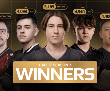 At 16, qw1nk1 joined k27 (then VRS Rank 200) after placing top 1,000 on FACEIT. Two years later, as his team breaks into the top 20, he finishes Season 7 as #1 Elo in the world.