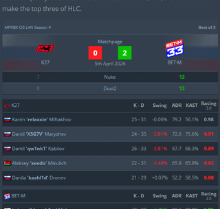 With K27 being out of Stage 1 range. Its only Sinners, Alliance, BIG & FaZe battling out for the last 2 spots.