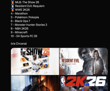 6 months later COD still top 6 thought this game was dead lol