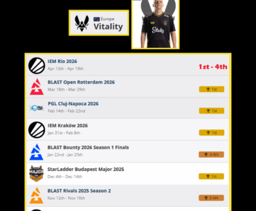 Team Vitality guarantee a TOP 4 finish for the 20th event in a row