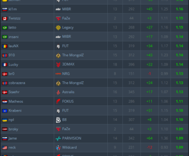 karrigoat gaps the competition and wins MVP of PGL Bucharest