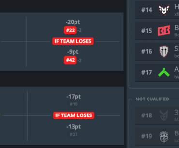 Stakes are high for BetBoom, Heroic, and NiP for tomorrow. Heroic will be in danger if they lose. However neither NiP or BB can afford to lose tomorrow, if they lose their matches, it's instantly the end of their Major dreams.
