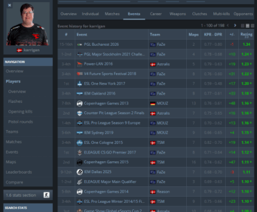 Amid all the chaos and coming in last place, karrigan drops career-best LAN event rating.