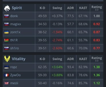 All 5 Vitality players out-rated Spirit in the 3–0