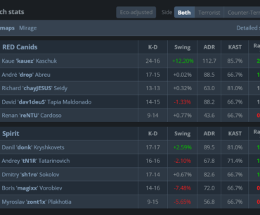 Red Canids steal a map from Team Spirit (13-8)