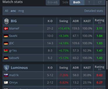blameF just did a 3.11 on 13-0 ancient against Luminous, he already had 2 3+ratings map since rating 3.0