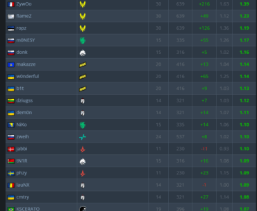 2026 players ratings so far at play-off matches of MVP events