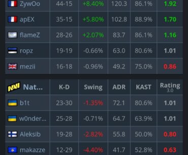 Zywoo and his granddad decided 10 rounds is all NaVi get this series