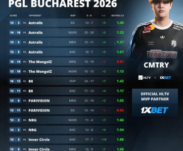 MVP award for PGL Bucharest 2026 cmtry