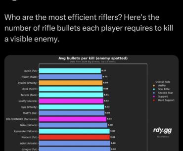 CS2 most efficient riflers