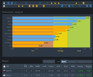 Yesterday's map 2 between G2 and Spirit was the first Spirit map win with donk posting a sub-1.0 rating since August 9th, 2025 (also against G2)