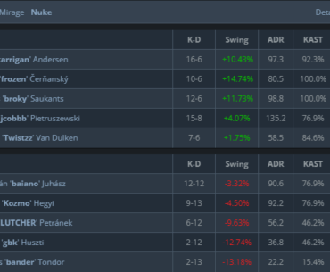 Karrigan just had one of his highest ratings ever on LAN after FaZe's 13-0 win.
