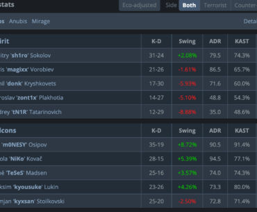 Donk uncharacteristically drops a negative KD as Spirit get 2-0'd by Falcons in Rio