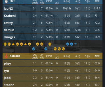 The Ass-spanking continues. FUT demolish Astralis on Mirage in the PGL Bucharest 2026 Grand Final