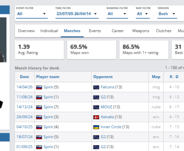 Donk with his worst ever map rating