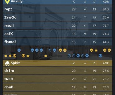 Vitality comes back to win the first map against Spirit