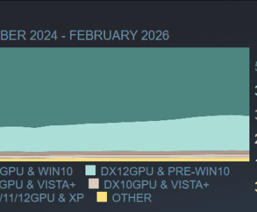Valve survey revealed that most gamers use Windows 10 and Windows VISTA. What is the reason they do not use Windows 11?