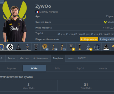 ZywOo has the same amount of MVPs as donk and s1mple combined with a total of 31 medals.