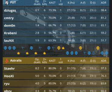 Astralis win a hard fought battle on their Map pick Nuke to win their first Map in the PGL Bucharest 2026 Grand Final