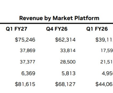 Nvidia is officially no longer a gaming company in financial earnings.