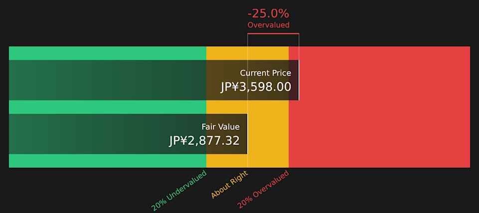 6758 Discounted Cash Flow as at May 2026