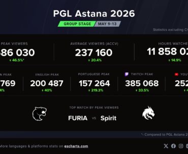PGL Astana 2026 Group stage peak viewership jumps 46% 📈