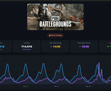 PUBG taking massive momentum (+73.3% Trend on a 714k Peak)