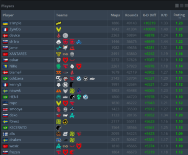 ZywOo became the second player in history to break 10,000 K-D Diff