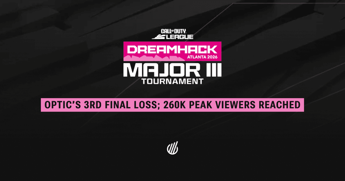 OpTic Gaming’s CDL Major Final Loss: 260K Viewers Peak OpTic Gaming's CDL Major Final Loss: 260K Viewers Peak