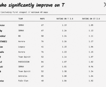 Three 3DMAX players show big improvements on the T side compared to CT