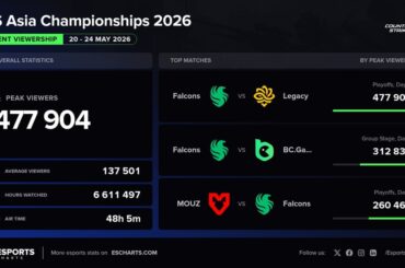 478K Peak Viewers for CS Asia Championships 2026! (new CAC record) 📈
