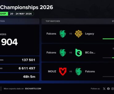 478K Peak Viewers for CS Asia Championships 2026! (new CAC record) 📈