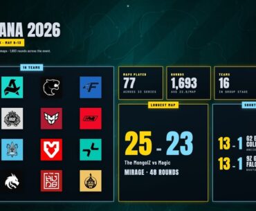 PGL Astana 2026 - Group stage by the numbers