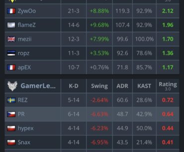 Vitality demolishes GamerLegion on Mirage and take the lead 1-0