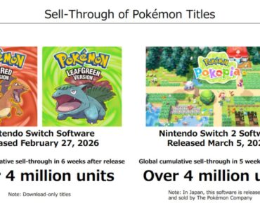 Pokemon Pokopia And FireRed/LeafGreen Switch Release Both Cross 4 Million Units Sold Worldwide