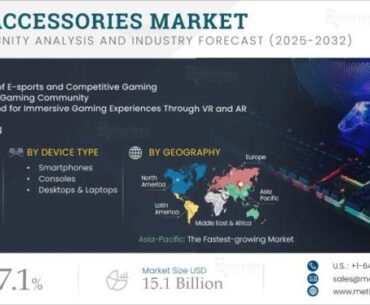 The gaming accessories market is growing rapidly with rising e-sports, wireless gaming, and immersive VR experiences.