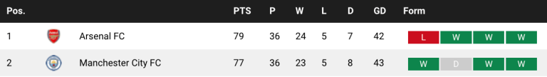 EPL table top two