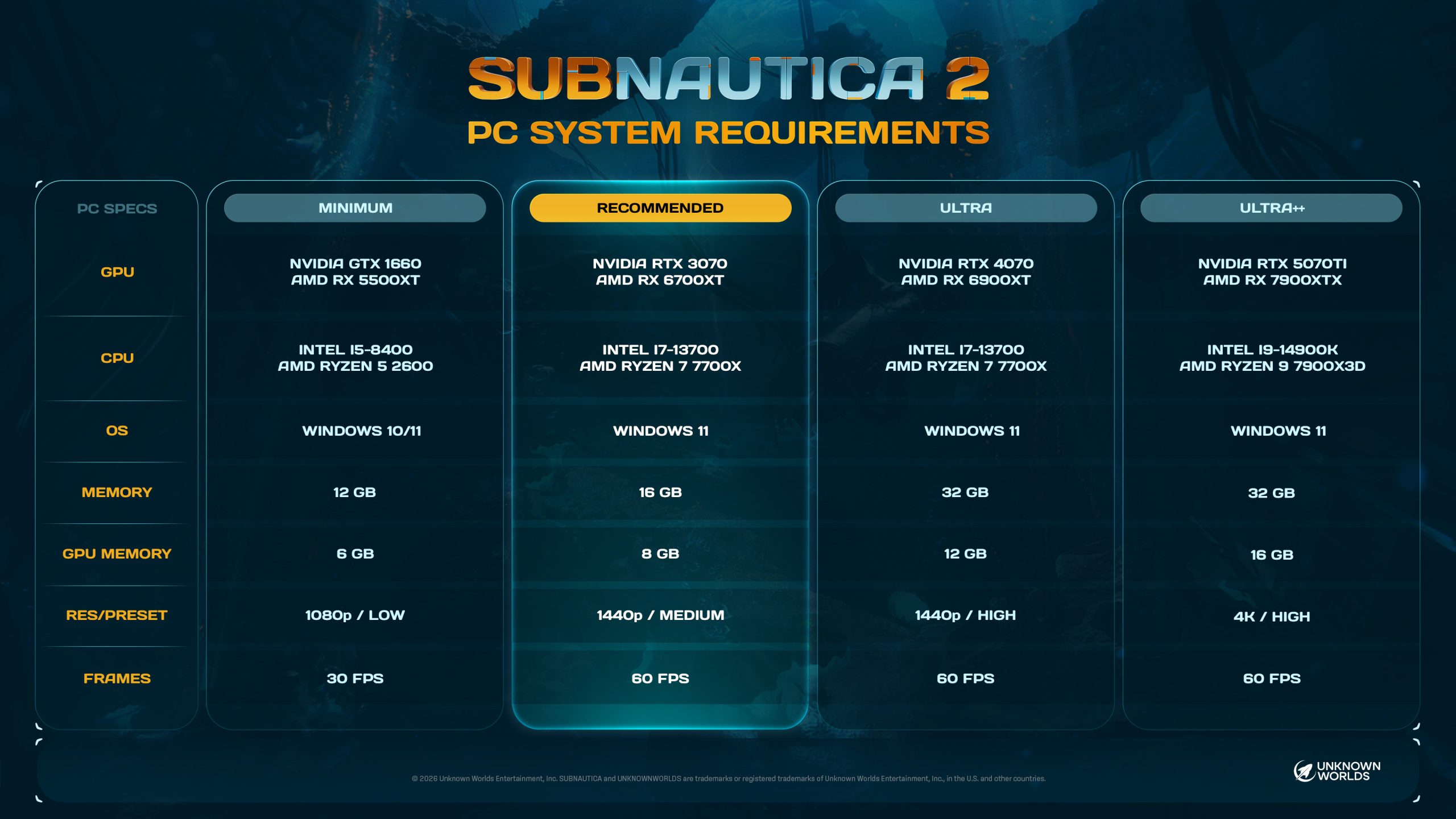 A chart titled 'Subnautica 2 PC System Requirements' lists specifications for minimum, recommended, ultra, and ultra++ settings with details for GPU, CPU, OS, memory, GPU memory, resolution/preset, and frames.