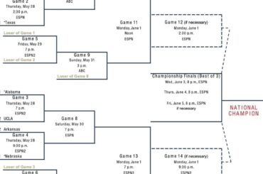 2026 NCAA softball tournament: Bracket, schedule for the Women’s College World Series, scores