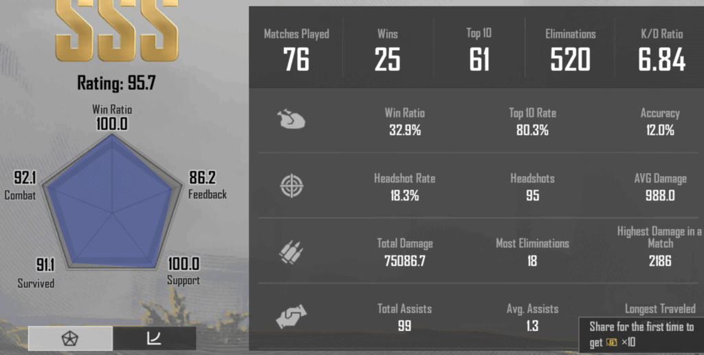 Final stats for this season