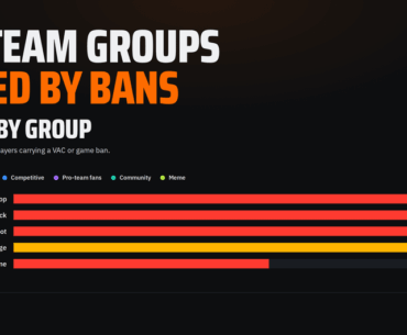 CS2 Steam Groups stats (bans)