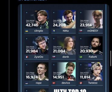 HLTV most popular players