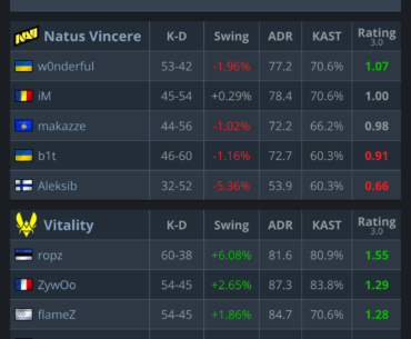 Ropz Goes 60-38, with a 1.55 rating in the Blast Rivals Finals