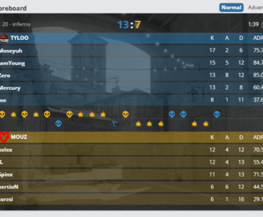Another incredible performance by Mouz.