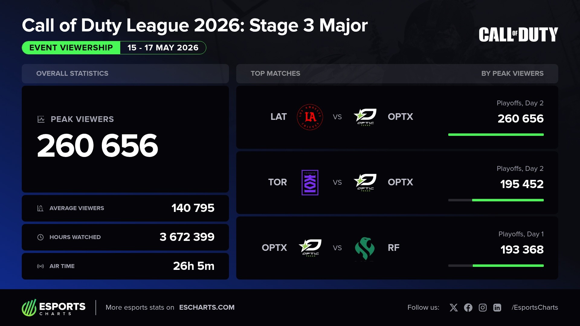 Call of Duty League 2026 Stage 3 Major Statistics of Viewers