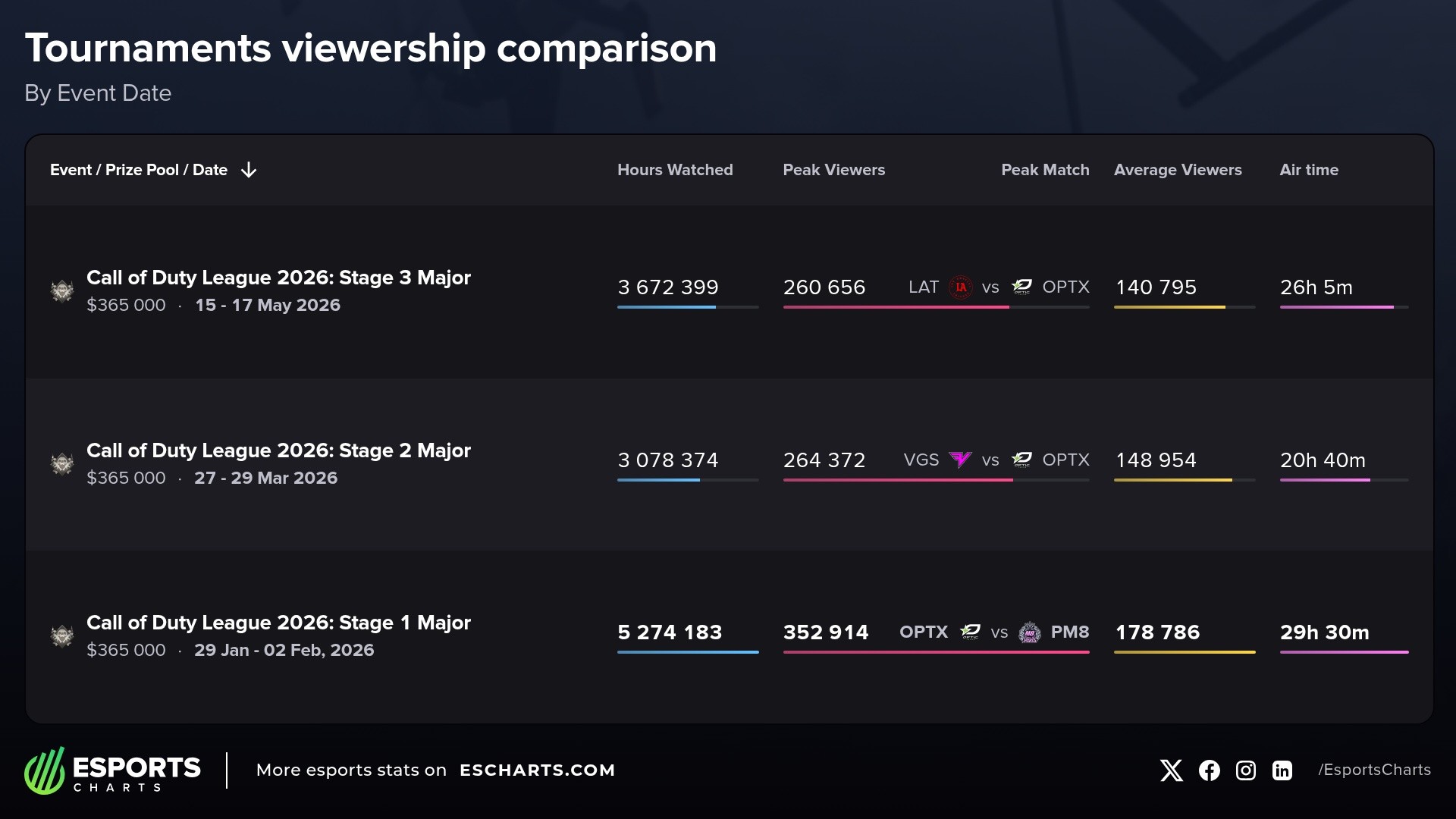 Call of Duty League 2026 Majors Comparison by Viewership