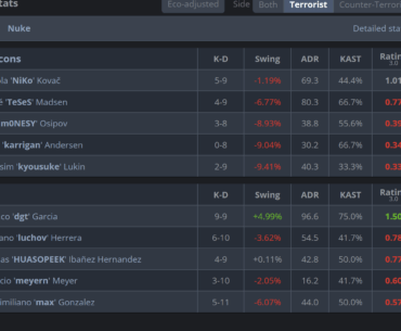Karrigan 0 t rounds won, 0 kills